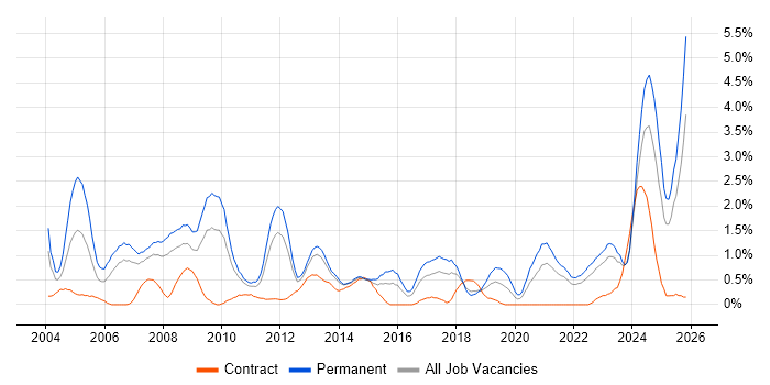 Development Manager job vacancy trend in Merseyside