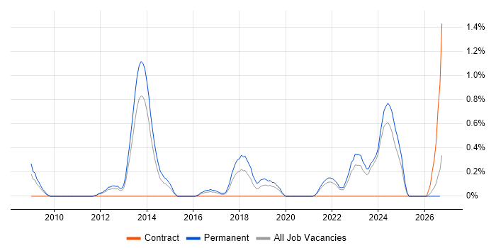 Development Roadmap job vacancy trend in Merseyside