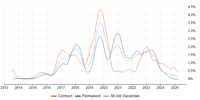 Job vacancy trend for DevOps Engineer in Merseyside Job vacancy trend for DevOps Engineer in Merseyside