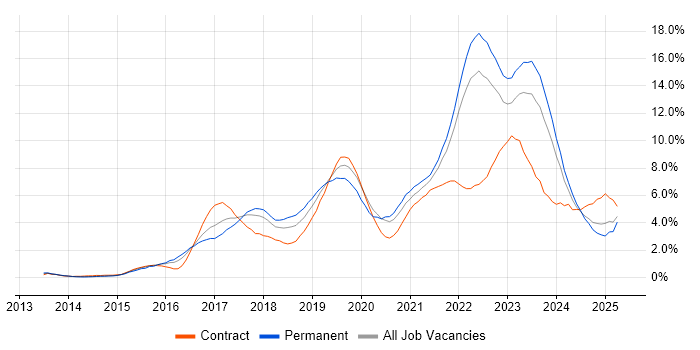 Job vacancy trend for DevOps in Merseyside Job vacancy trend for DevOps in Merseyside