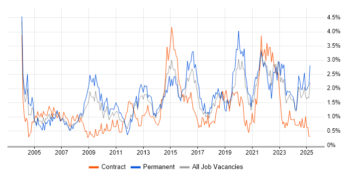 Job vacancy trend for DHCP in Merseyside