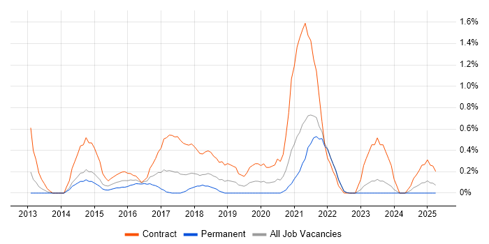Job vacancy trend for Digital Analyst in Merseyside