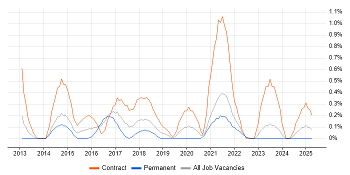 Job vacancy trend for Digital Business Analyst in Merseyside Job vacancy trend for Digital Business Analyst in Merseyside