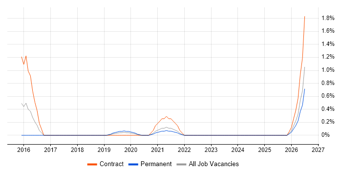 Digital Delivery Manager job vacancy trend in Merseyside