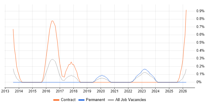 Digital Forensics job vacancy trend in Merseyside