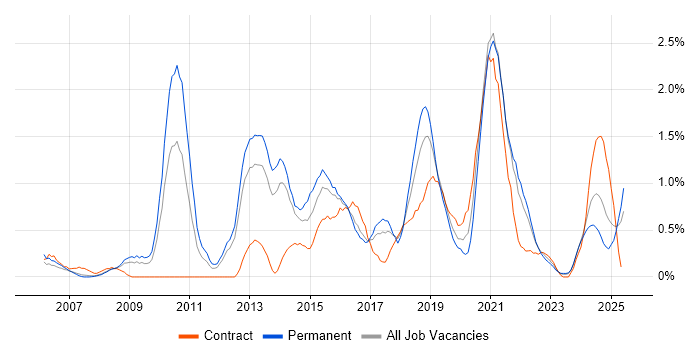 Job vacancy trend for Digital Marketing in Merseyside Job vacancy trend for Digital Marketing in Merseyside