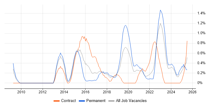Job vacancy trend for Digital Strategy in Merseyside