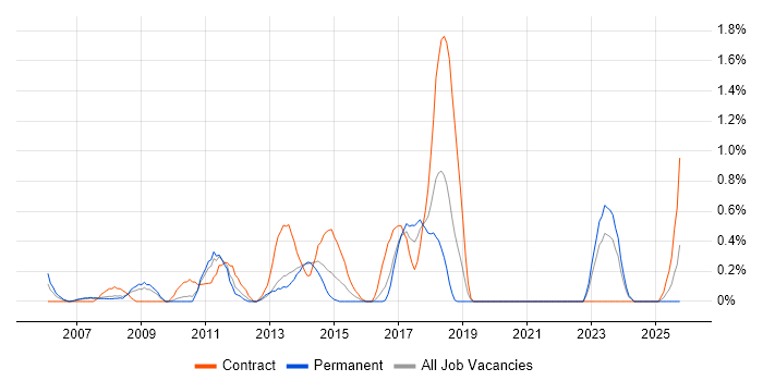 Dimensional Modelling job vacancy trend in Merseyside