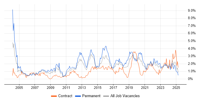 Job vacancy trend for Disaster Recovery in Merseyside