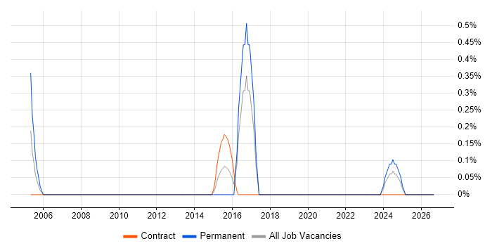 Distributed Computing job vacancy trend in Merseyside