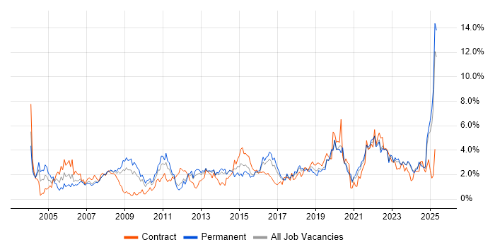 Job vacancy trend for DNS in Merseyside Job vacancy trend for DNS in Merseyside
