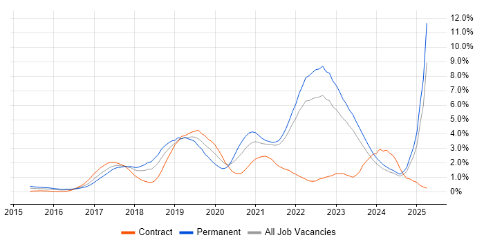 Job vacancy trend for Docker in Merseyside Job vacancy trend for Docker in Merseyside