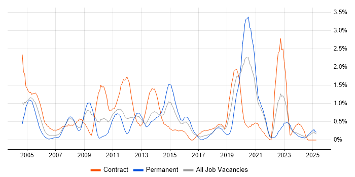 Job vacancy trend for Document Management in Merseyside Job vacancy trend for Document Management in Merseyside