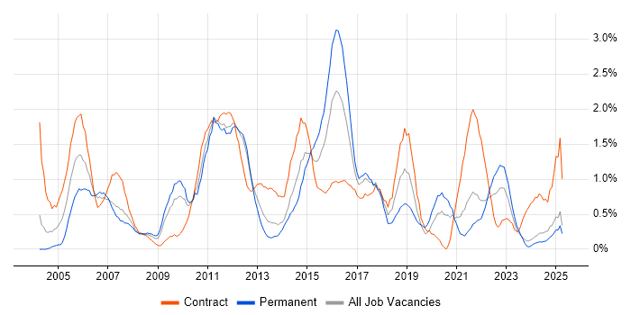 Job vacancy trend for Documentation Skills in Merseyside