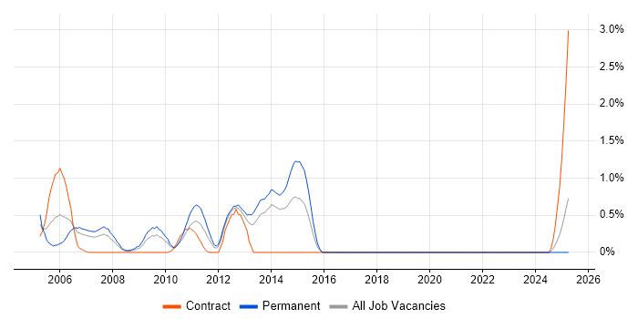 Job vacancy trend for .NET Architect in Merseyside Job vacancy trend for .NET Architect in Merseyside