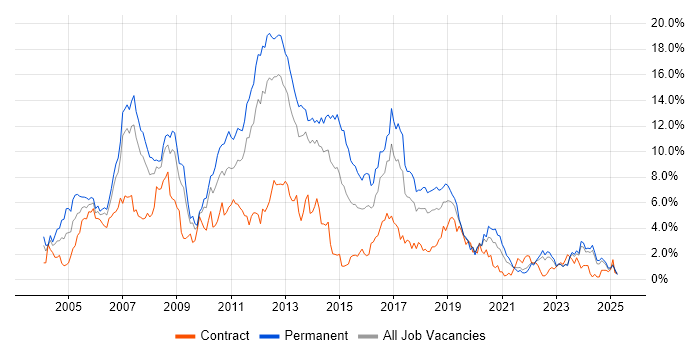 Job vacancy trend for .NET Developer in Merseyside Job vacancy trend for .NET Developer in Merseyside
