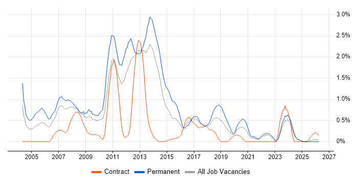 .NET Software Developer job vacancy trend in Merseyside