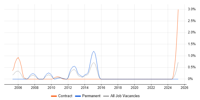 Job vacancy trend for .NET Solutions Architect in Merseyside Job vacancy trend for .NET Solutions Architect in Merseyside