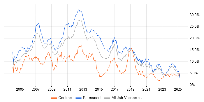 Job vacancy trend for .NET in Merseyside Job vacancy trend for .NET in Merseyside