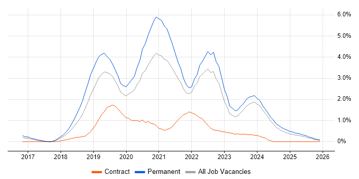 .NET Core job vacancy trend in Merseyside