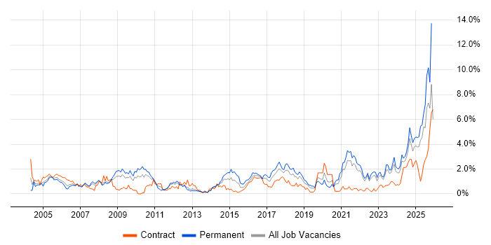Driving Licence job vacancy trend in Merseyside