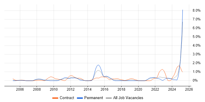 Job vacancy trend for DV Cleared in Merseyside Job vacancy trend for DV Cleared in Merseyside