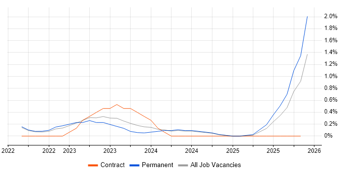 Dynamics 365 Architect job vacancy trend in Merseyside