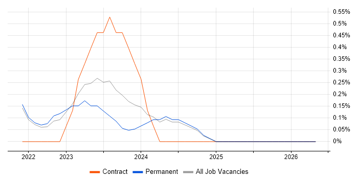 Dynamics 365 Solution Architect job vacancy trend in Merseyside