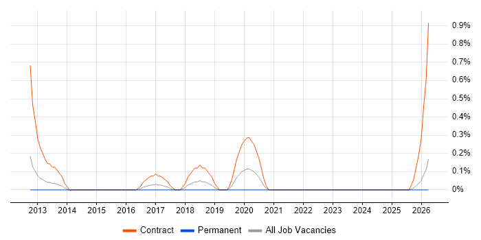Dynamics CRM Project Manager job vacancy trend in Merseyside