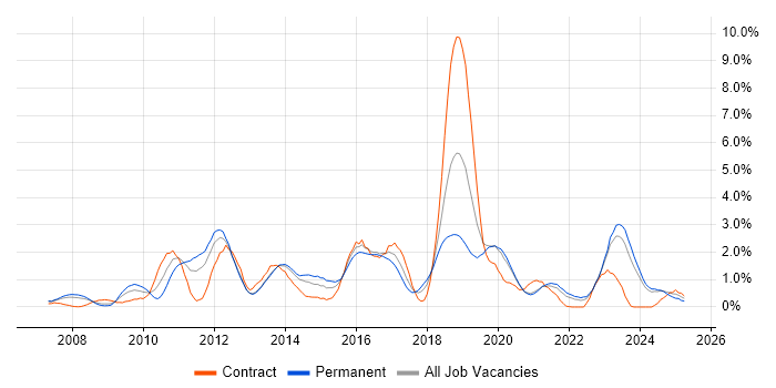 Job vacancy trend for Dynamics CRM in Merseyside Job vacancy trend for Dynamics CRM in Merseyside