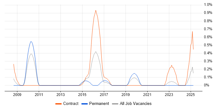 Job vacancy trend for E-Business Developer in Merseyside Job vacancy trend for E-Business Developer in Merseyside