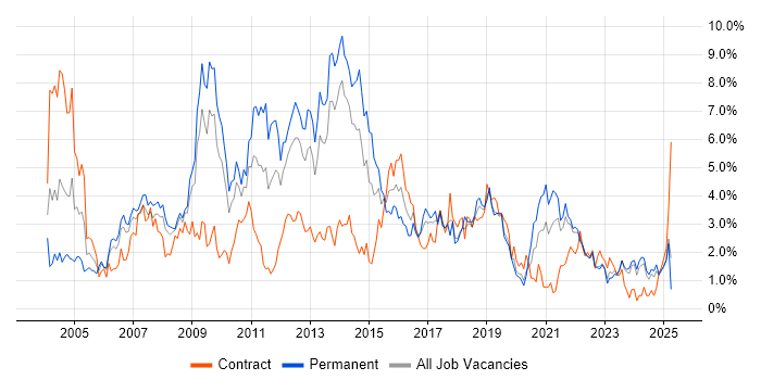 Job vacancy trend for E-Commerce in Merseyside Job vacancy trend for E-Commerce in Merseyside