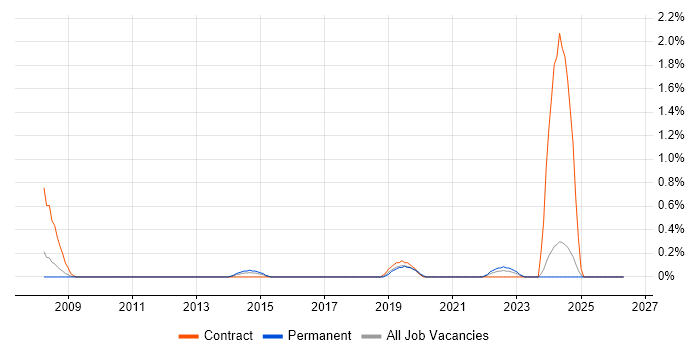 e-Learning Developer job vacancy trend in Merseyside