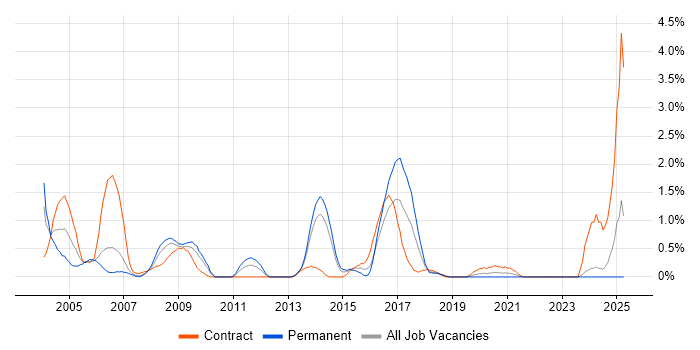 Job vacancy trend for EAI in Merseyside Job vacancy trend for EAI in Merseyside