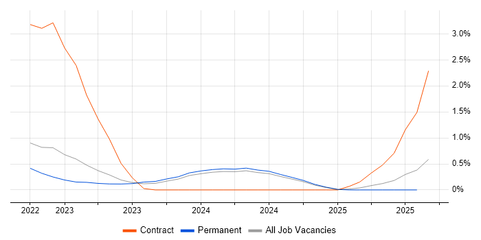 Job vacancy trend for Ekahau in Merseyside