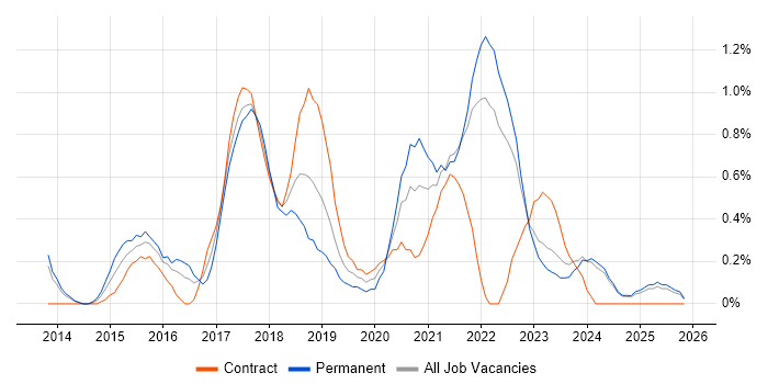Elasticsearch job vacancy trend in Merseyside