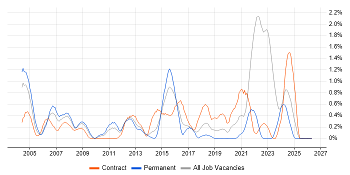 Electronics job vacancy trend in Merseyside