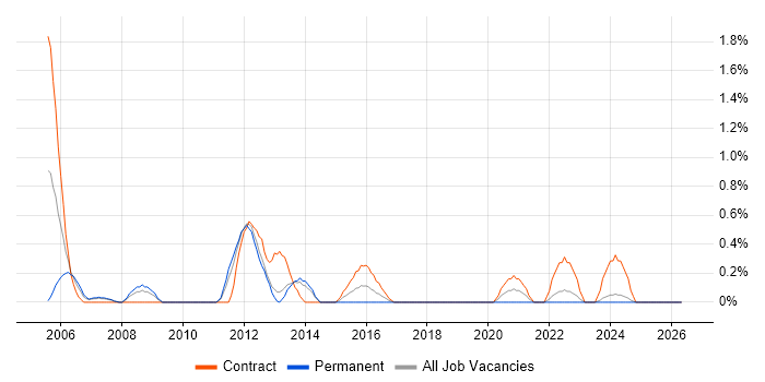 EMC NetWorker job vacancy trend in Merseyside
