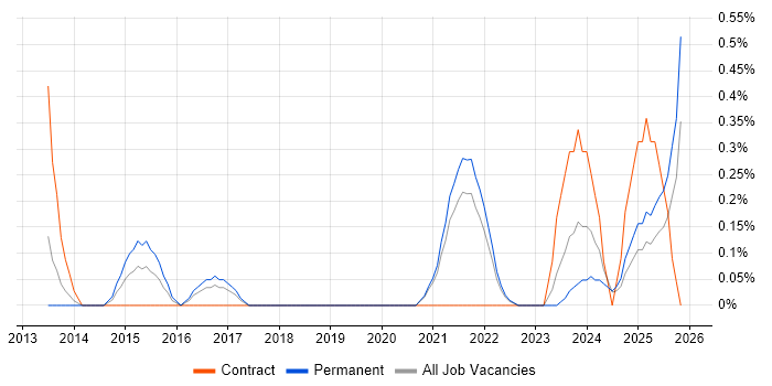 Emotional Intelligence job vacancy trend in Merseyside