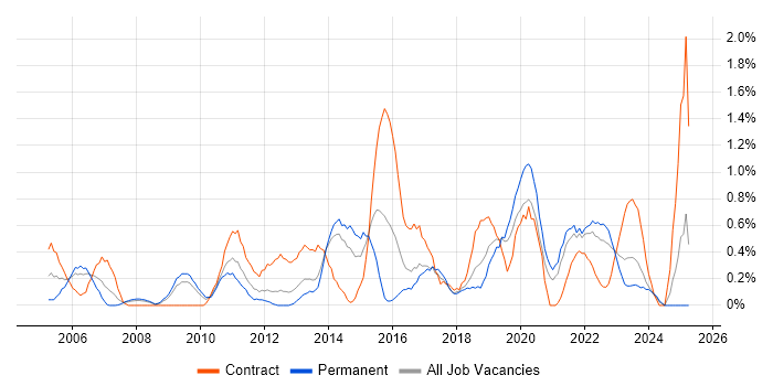 Job vacancy trend for End-to-End Testing in Merseyside