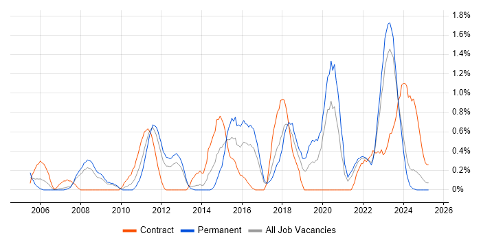 Job vacancy trend for Enterprise Architect in Merseyside Job vacancy trend for Enterprise Architect in Merseyside