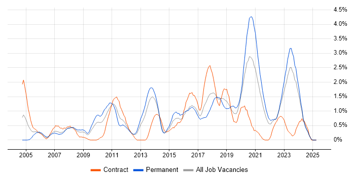 Job vacancy trend for Enterprise Architecture in Merseyside Job vacancy trend for Enterprise Architecture in Merseyside