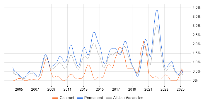 Job vacancy trend for Enterprise Software in Merseyside Job vacancy trend for Enterprise Software in Merseyside