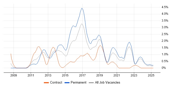 Job vacancy trend for Entity Framework in Merseyside Job vacancy trend for Entity Framework in Merseyside
