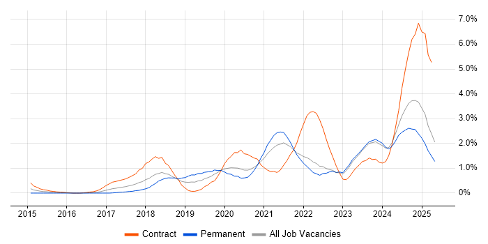 Job vacancy trend for Entra ID in Merseyside