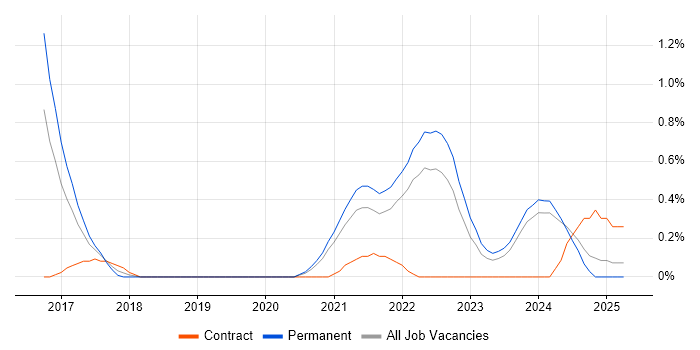 Job vacancy trend for Epics in Merseyside Job vacancy trend for Epics in Merseyside