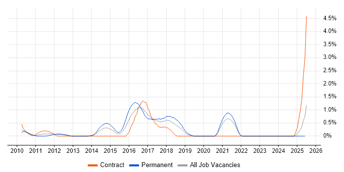 Job vacancy trend for EPiServer in Merseyside Job vacancy trend for EPiServer in Merseyside