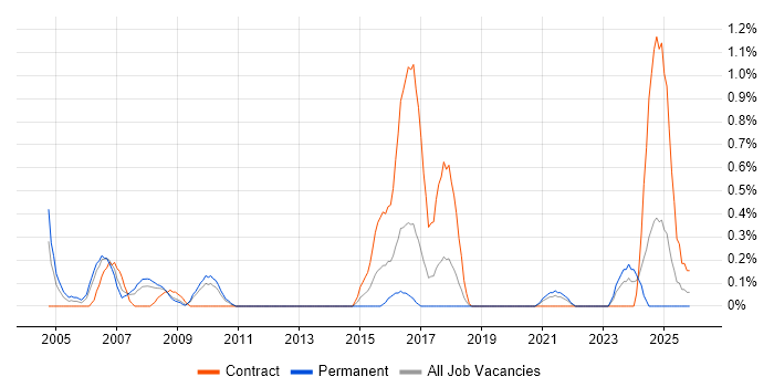 EPoS Engineer job vacancy trend in Merseyside