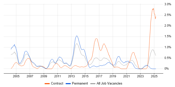 Job vacancy trend for EPoS in Merseyside