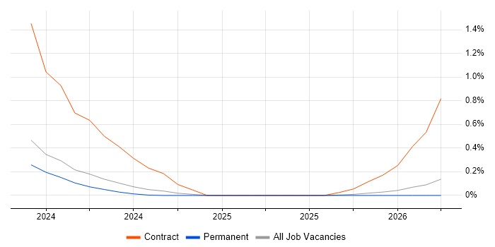 EPR Project Manager job vacancy trend in Merseyside